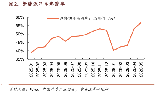 如何了解新能源汽车渗透率