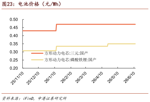 如何了解电池价格（元Wh）