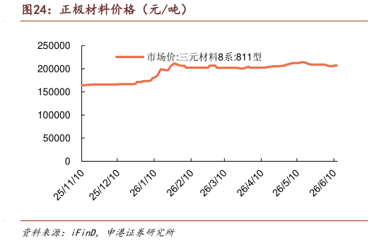 各位网友请教一下正极材料价格（元吨）