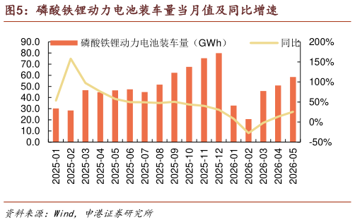 如何了解磷酸铁锂动力电池装车量当月值及同比增速