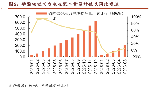 咨询下各位磷酸铁锂动力电池装车量累计值及同比增速