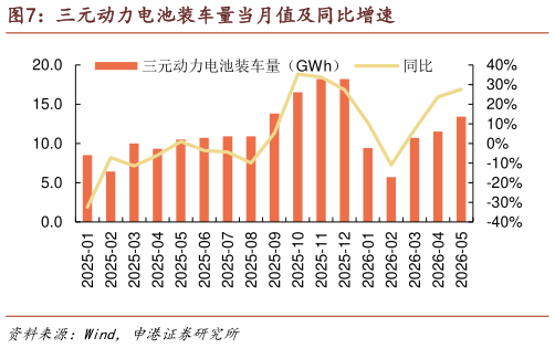 怎样理解三元动力电池装车量当月值及同比增速