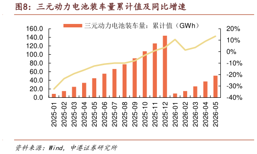 想关注一下三元动力电池装车量累计值及同比增速