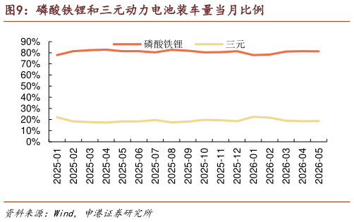 请问一下磷酸铁锂和三元动力电池装车量当月比例