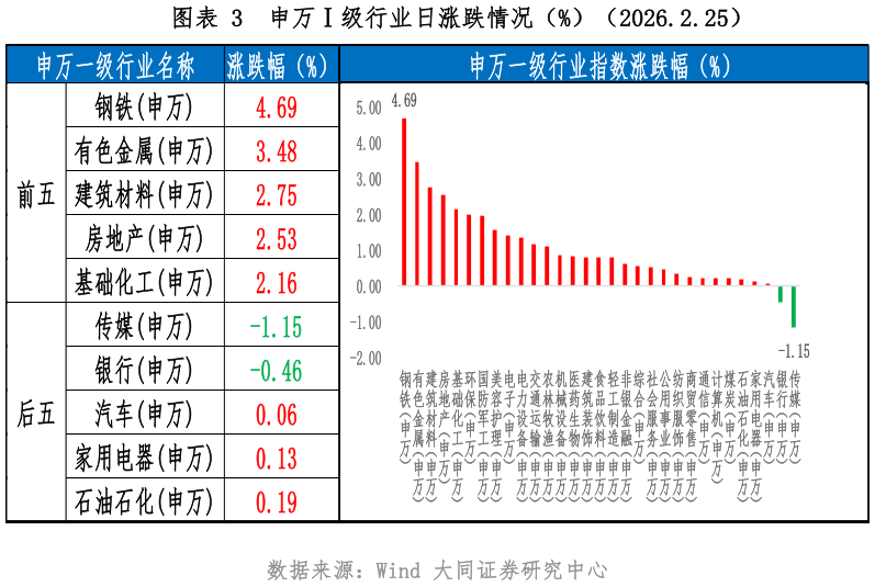 一起讨论下申万级行业日涨跌情况（%）（2026.2.25）