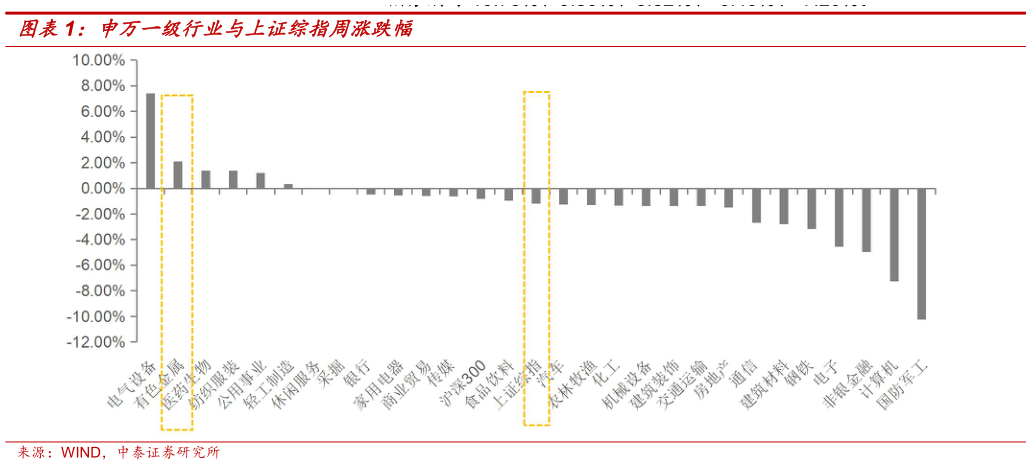 咨询下各位申万一级行业与上证综指周涨跌幅
