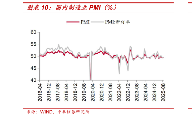 请问一下国内制造业PMI（%）