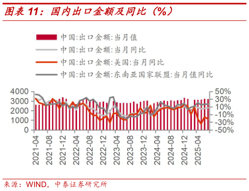 谁知道国内出口金额及同比（%）