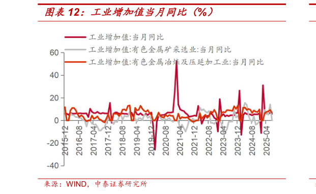 谁知道工业增加值当月同比（%）