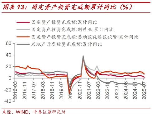 如何了解固定资产投资完成额累计同比（%）