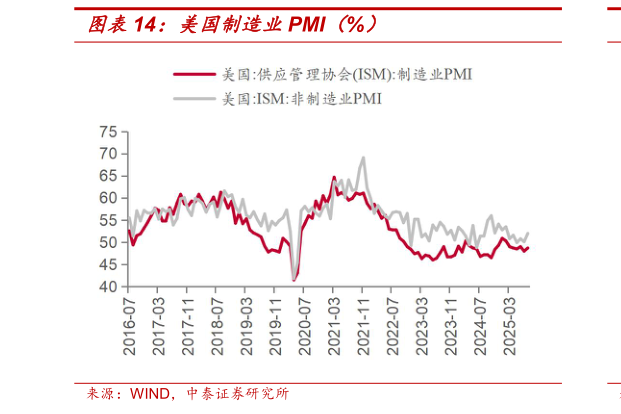 怎样理解美国制造业PMI（%）