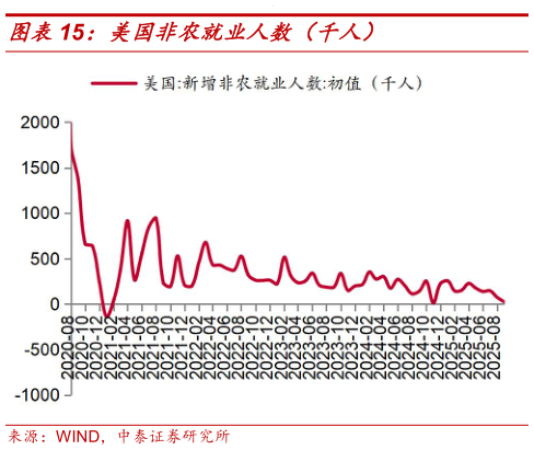 咨询下各位美国非农就业人数（千人）