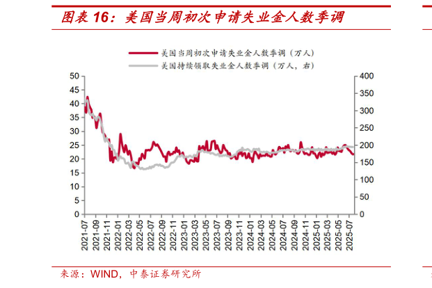谁知道美国当周初次申请失业金人数季调