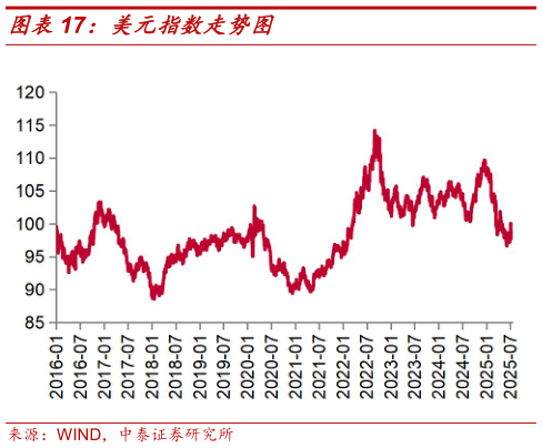 咨询下各位美元指数走势图