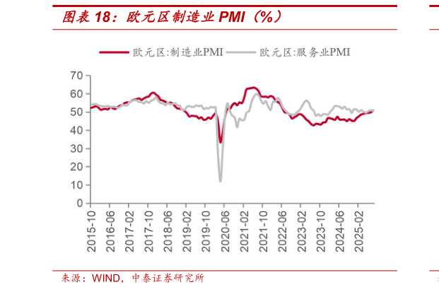 如何才能欧元区制造业PMI（%）