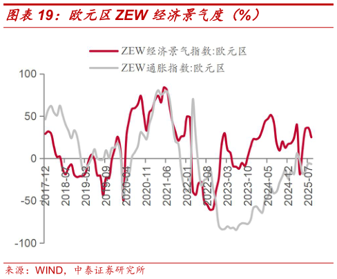 我想了解一下欧元区ZEW 经济景气度（%）