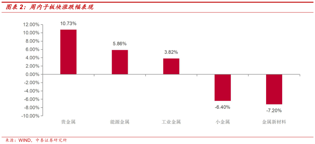 想问下各位网友周内子板块涨跌幅表现
