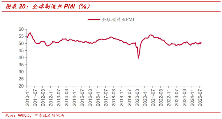 一起讨论下全球制造业PMI（%）
