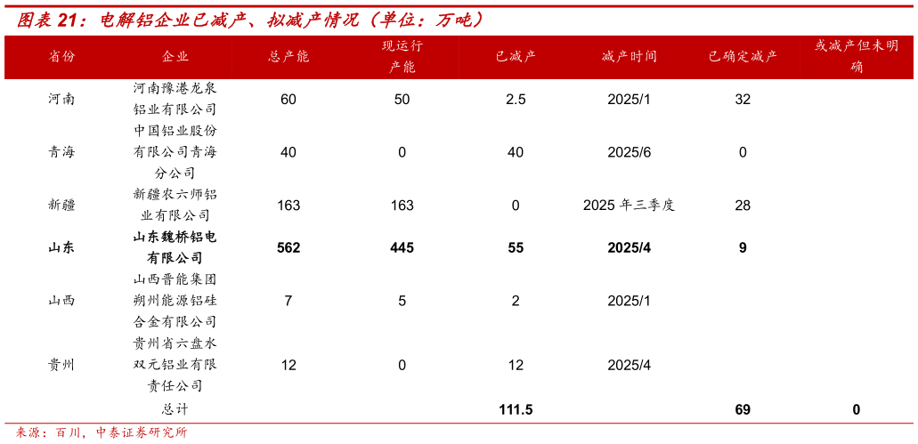 如何才能电解铝企业已减产、拟减产情况（单位：万吨）