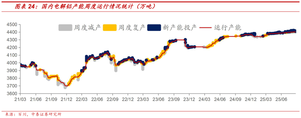 如何解释国内电解铝产能周度运行情况统计（万吨）?