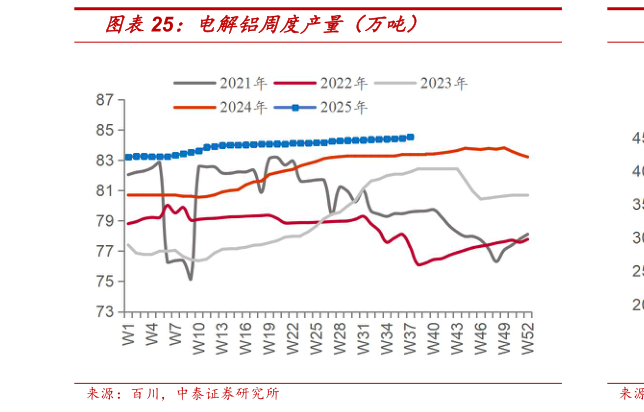 谁知道电解铝周度产量（万吨）?
