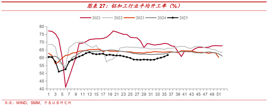 你知道铝加工行业平均开工率（%）?