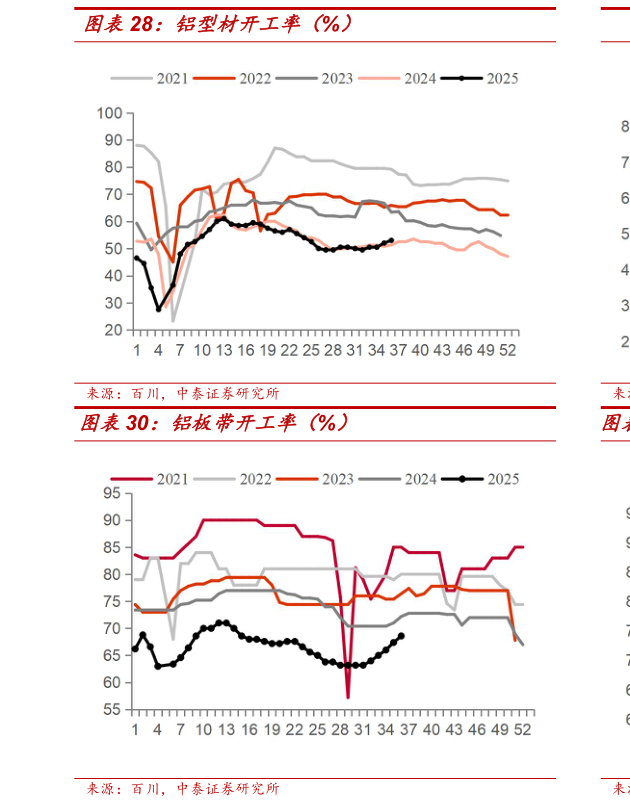 怎样理解铝型材开工率（%）?
