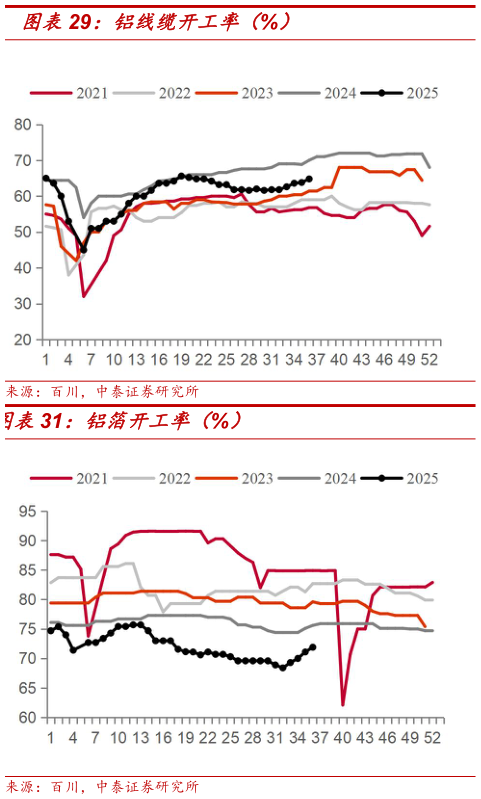 如何解释铝线缆开工率（%）