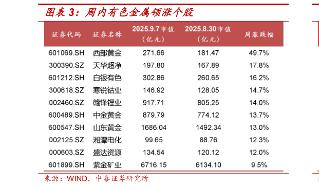 如何了解周内有色金属领涨个股