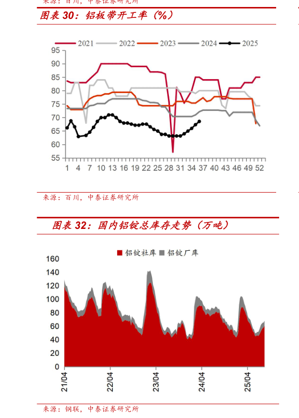 怎样理解铝板带开工率（%）