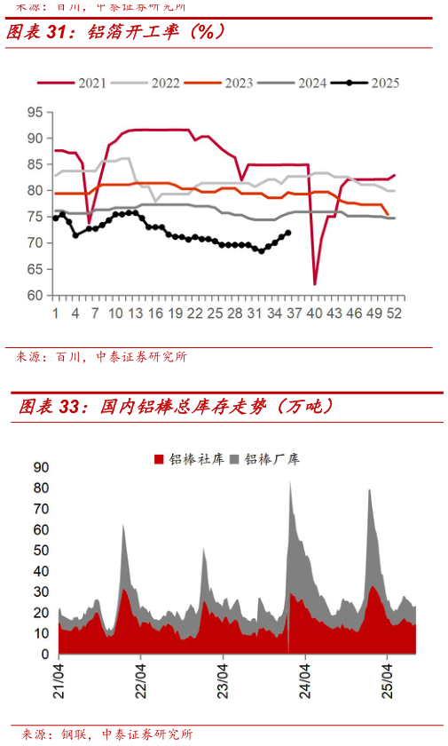 咨询下各位铝箔开工率（%）?