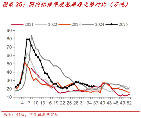 各位网友请教一下国内铝棒年度总库存走势对比（万吨）