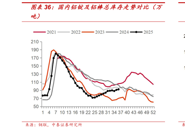 请问一下国内铝锭及铝棒总库存走势对比（万?