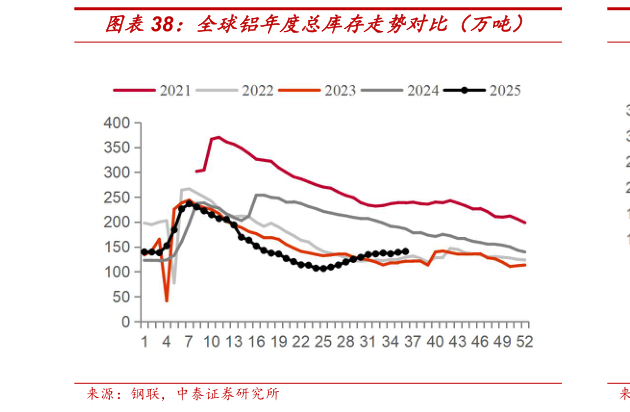 咨询下各位全球铝年度总库存走势对比（万吨）?