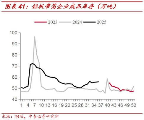 我想了解一下铝板带箔企业成品库存（万吨）