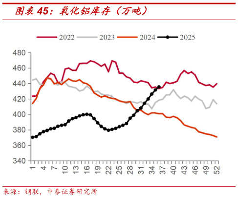 我想了解一下氧化铝库存（万吨）