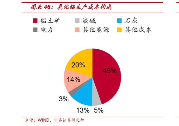 怎样理解氧化铝生产成本构成