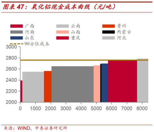 想问下各位网友氧化铝现金成本曲线（元吨）