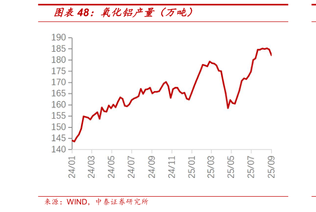谁知道氧化铝产量（万吨）