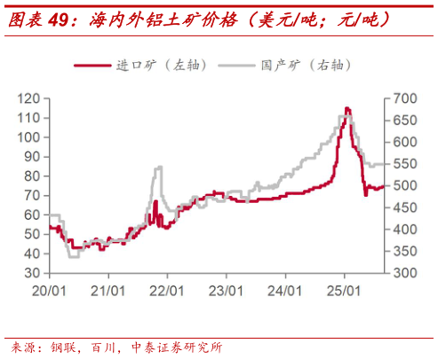 谁知道海内外铝土矿价格（美元吨元吨）