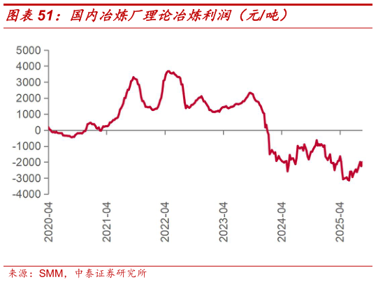 各位网友请教一下国内冶炼厂理论冶炼利润（元吨）