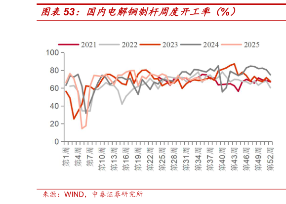 咨询大家国内电解铜制杆周度开工率（%）