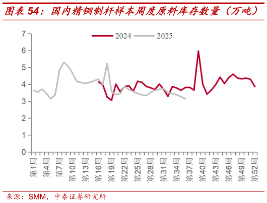 咨询大家国内精铜制杆样本周度原料库存数量（万吨）