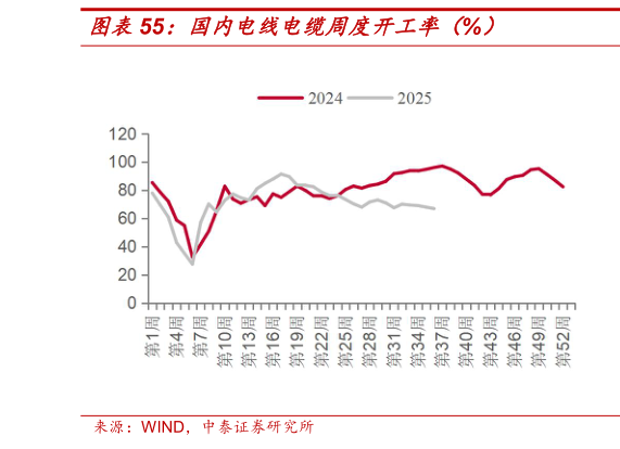 谁能回答国内电线电缆周度开工率（%）