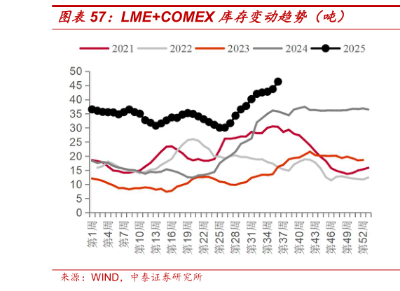想问下各位网友LMECOMEX 库存变动趋势（吨）