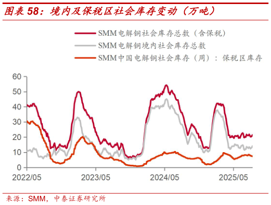 我想了解一下境内及保税区社会库存变动（万吨）
