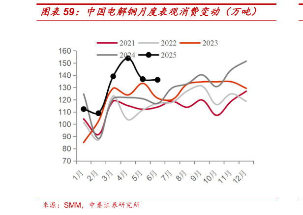 我想了解一下中国电解铜月度表观消费变动（万吨）
