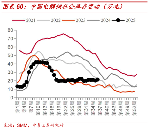 如何解释中国电解铜社会库存变动（万吨）