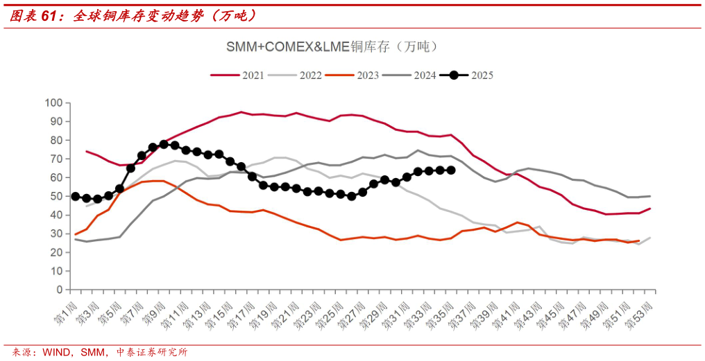 咨询大家全球铜库存变动趋势（万吨）