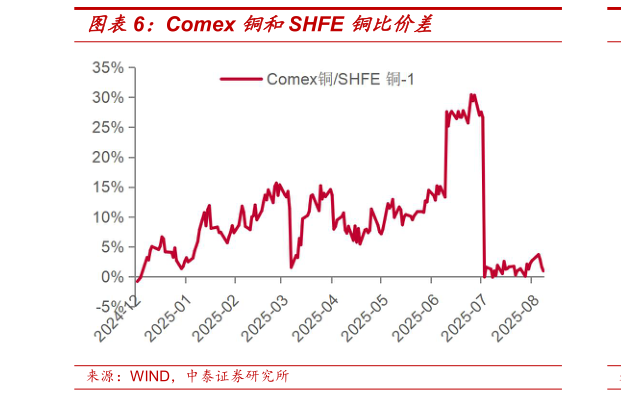 你知道Comex 铜和SHFE 铜比价差